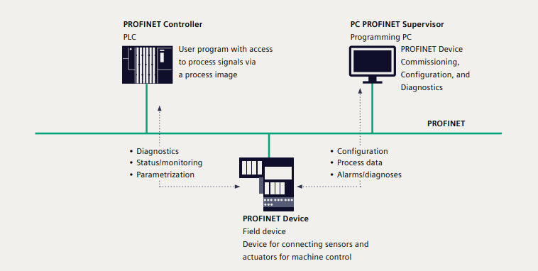 PROFINET 系統核心架構